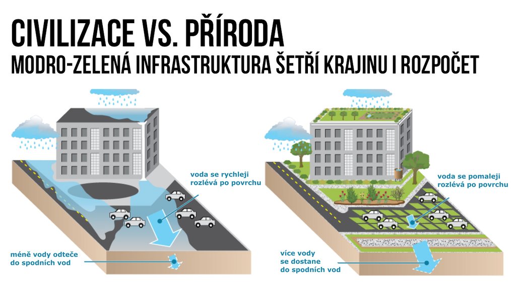 Modrozelená infrastruktura šetří krajinu i rozpočet